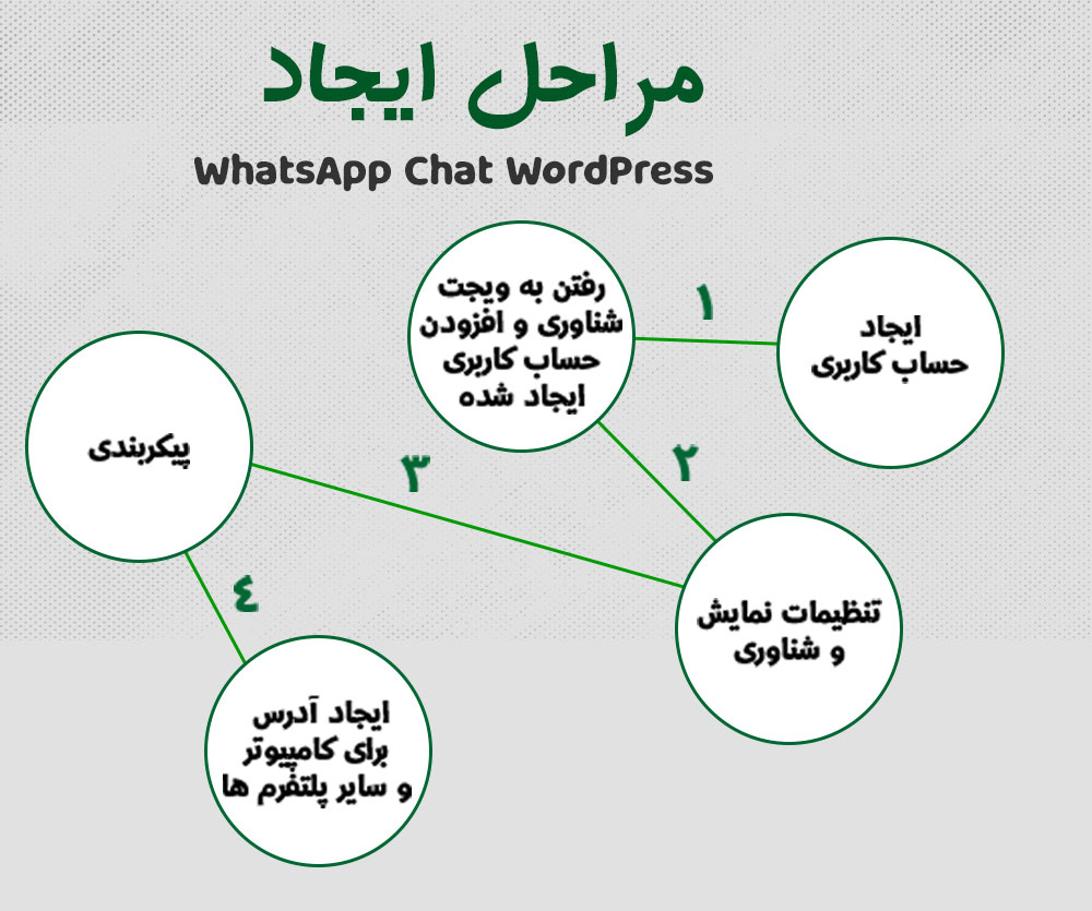 مراحل ایجاد WhatsApp Chat WordPress