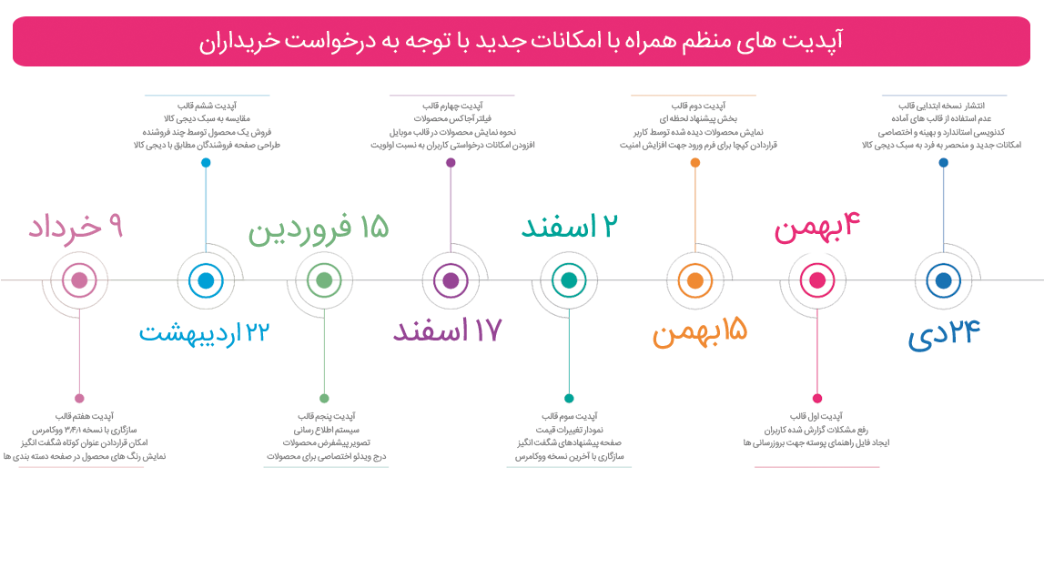 آپدیت های منظم نیکی کالا