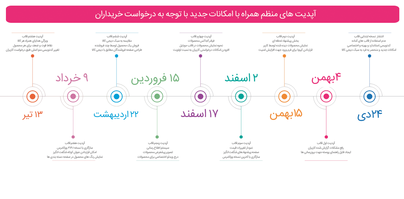 آپدیت های منظم نیکی کالا
