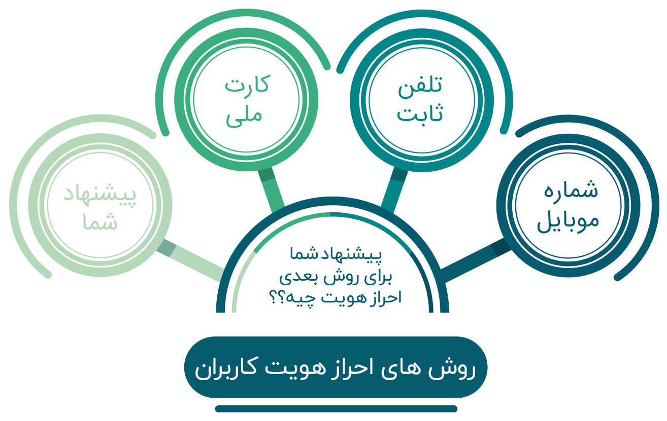 روش های احراز هویت