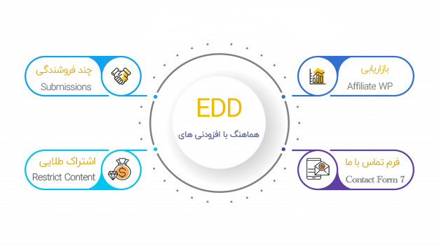افزونه داشبورد EDD مشتری، پلاگین پیشخوان EDD Dashboard سازگار با چند فروشندگی