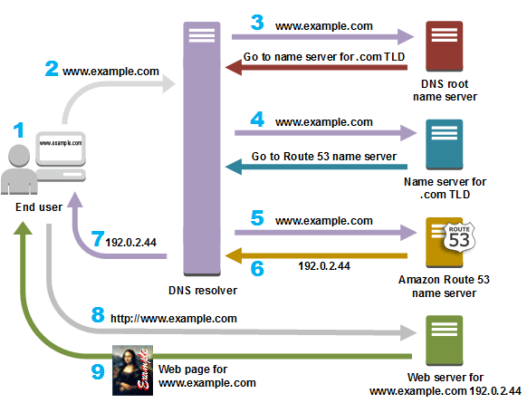 عملکرد DNS