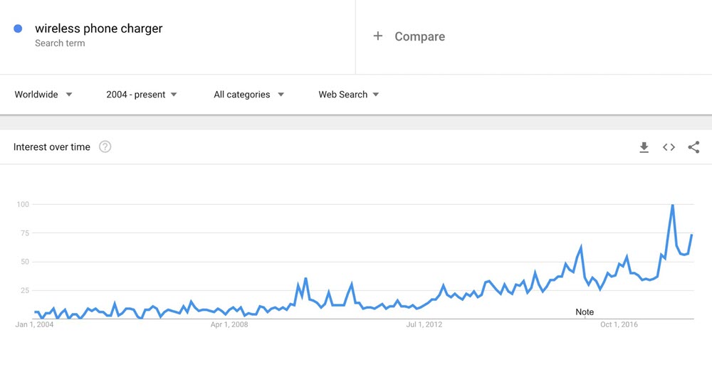 google trends ک ابزار سئو برای بررسی ترنده 