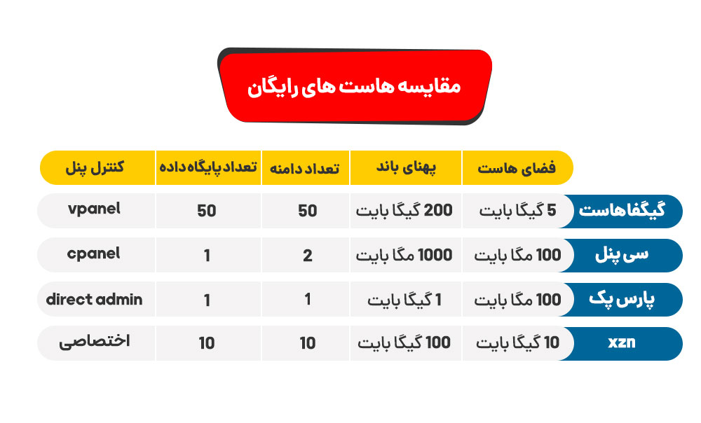 مقایسه هاستینگ‌های رایگان ایرانی به همراه فاکتورهای مهم در انتخاب یک هاست رایگان