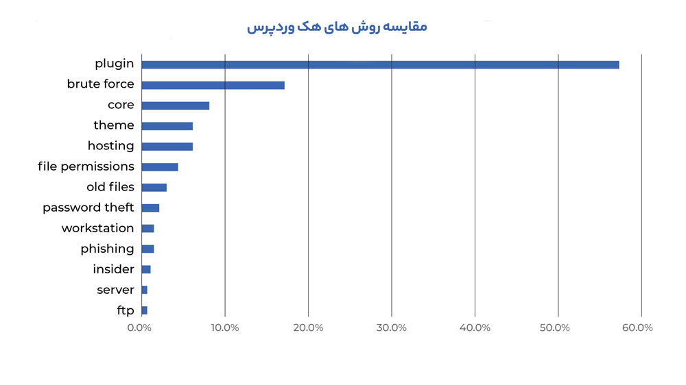 مقایسه روش های هک وردپرس؛ آیا وردپرس امن است