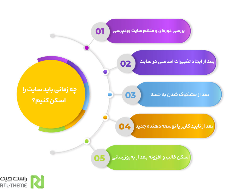 چه زمان باید سایت وردپرسی را برای شناسایی کدهای مخرب سایت وردپرسی