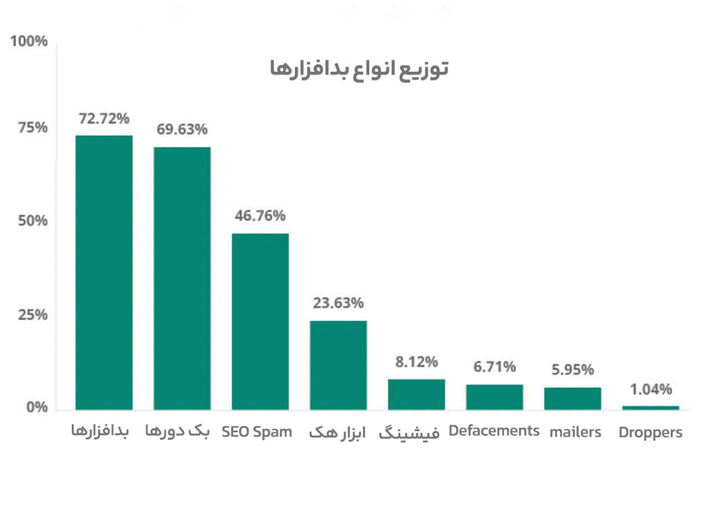 بدافزارها؛ رایج ترین حملات وردپرس