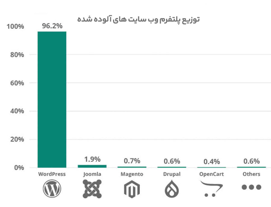 انواع پلتفرم و درصد آلوده شدن و هک آن ها