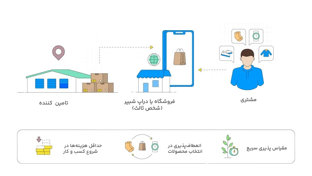 فرایند Drop Shipping چیست؛ دراپ شیپینگ چیست