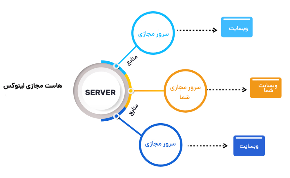 نحوه کار سرور مجازی لینوکس