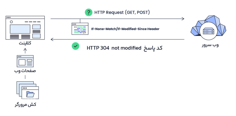 کد وضعیت 304 چیست و چگونه کار می‌کند