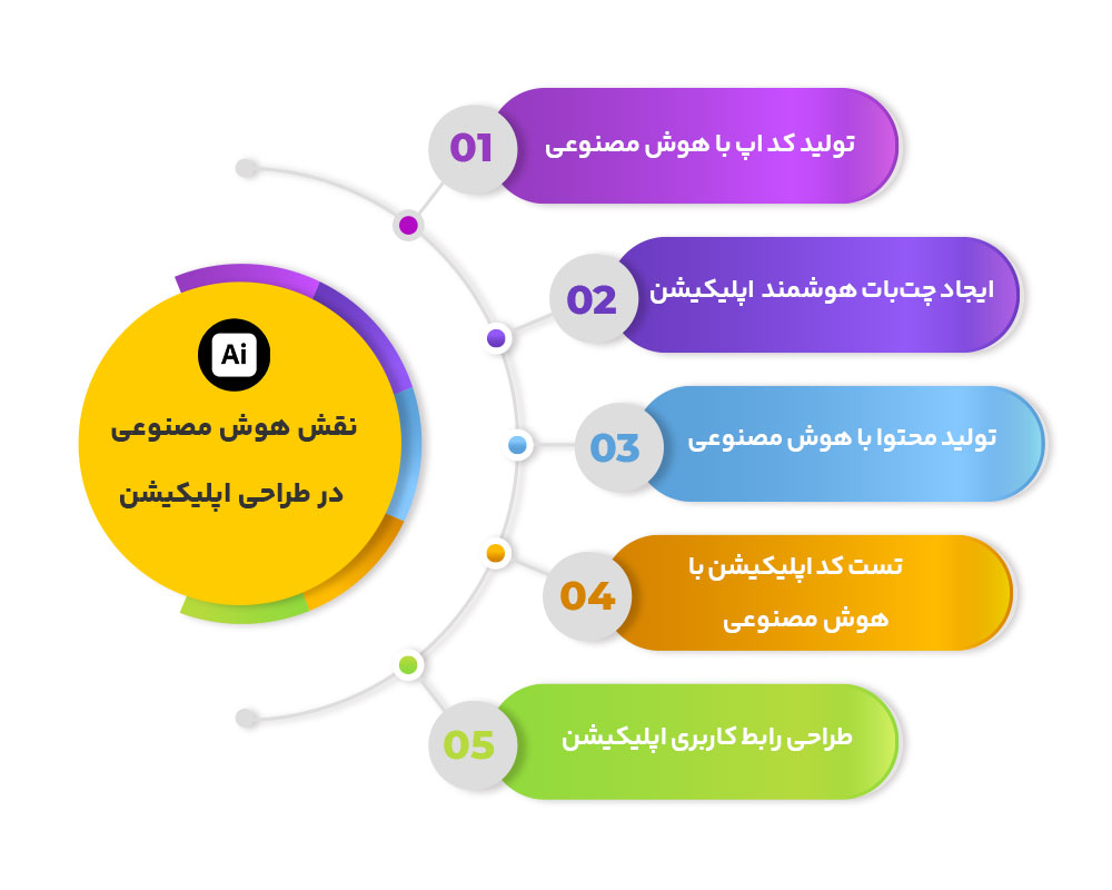 ساخت اپلیکیشن موبایل با استفاده از هوش مصنوعی