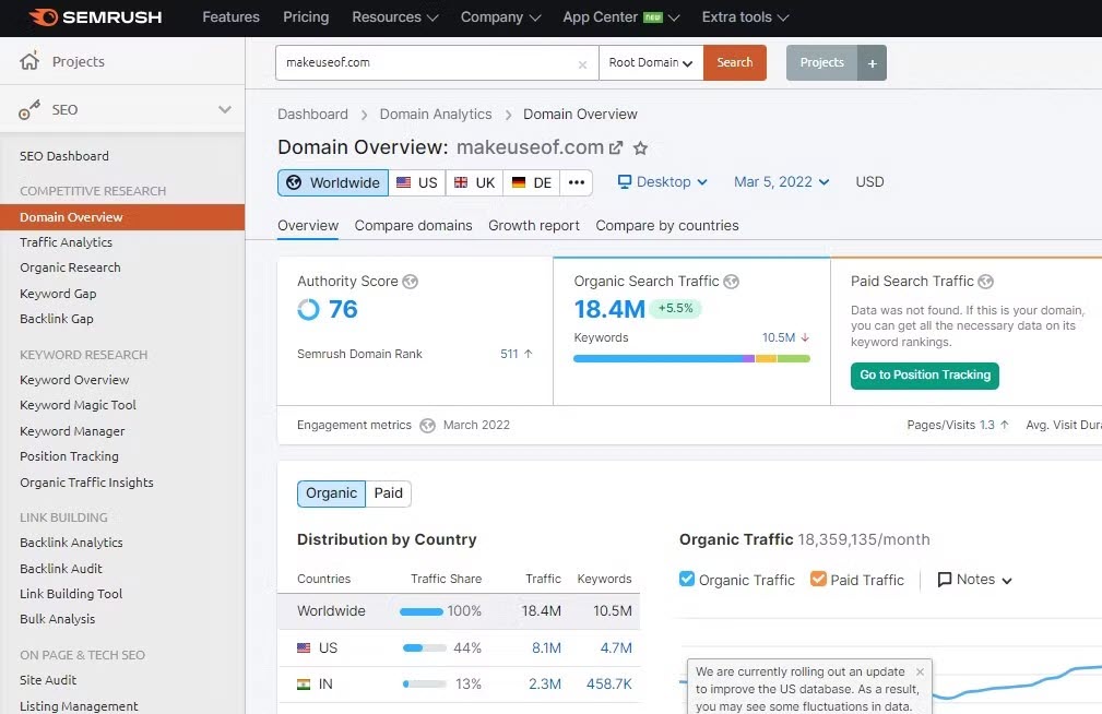 Semrush؛ بهترین ابزار بررسی ترافیک سایت 