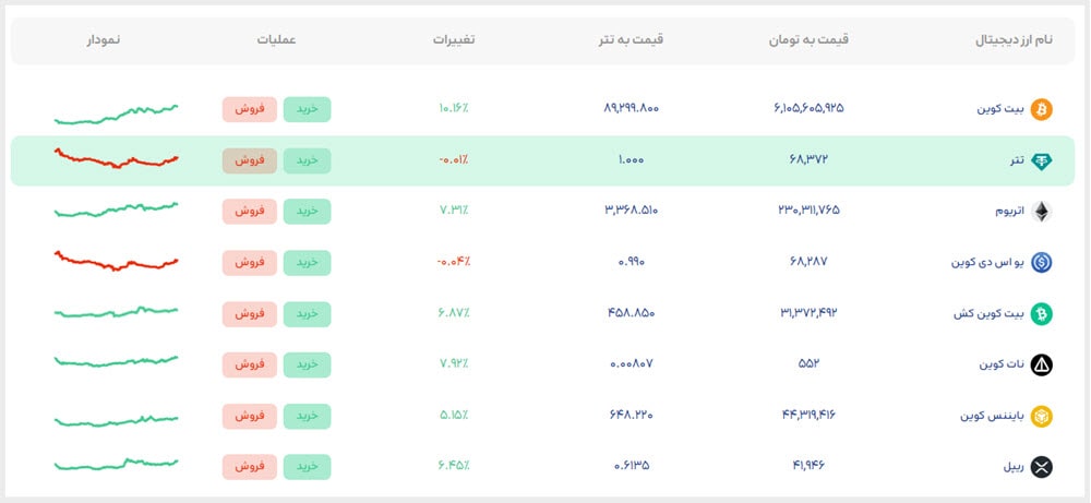 نمایش قیمت لحظه‌ ای ارزها در قالب نوبیتکس