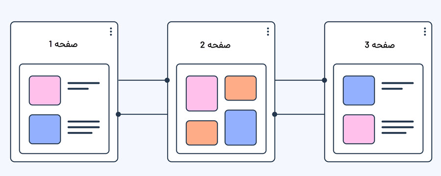 ساختار ترتیبی در ساختار سایت