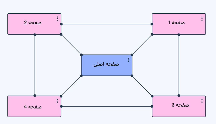 ساختار سایت ماتریکسی