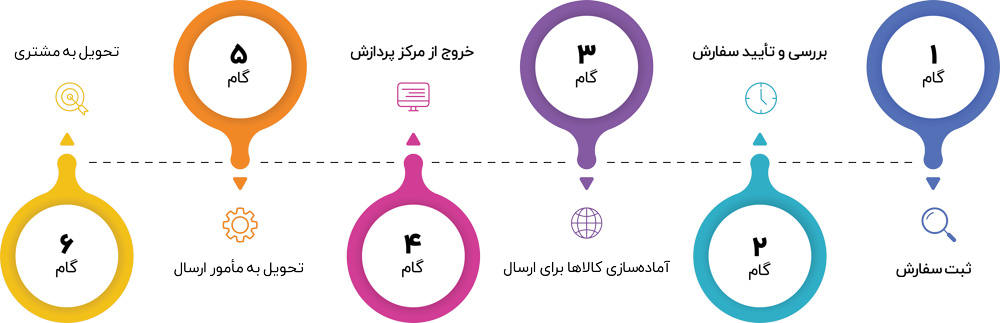 چرخه سفارش دیجی کالا