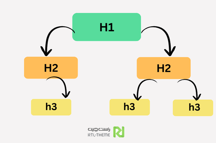 نحوهاستفاده از هدینگ های h1 تا h2 در محتوا