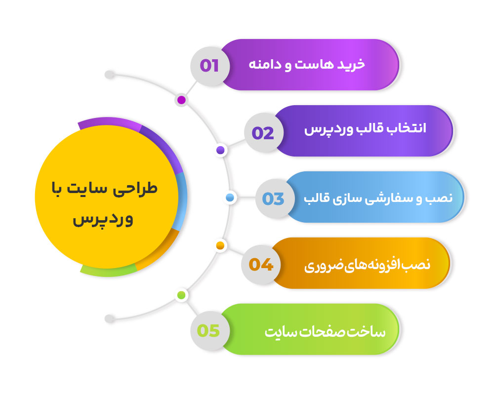 چگونه یک سایت راه اندازی کنیم؟ مراحل ساخت سایت