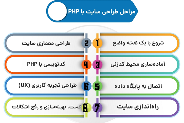 مراحل طراحی سایت با PHP